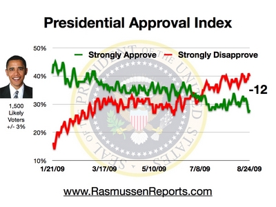Obama approval index 8/24/09